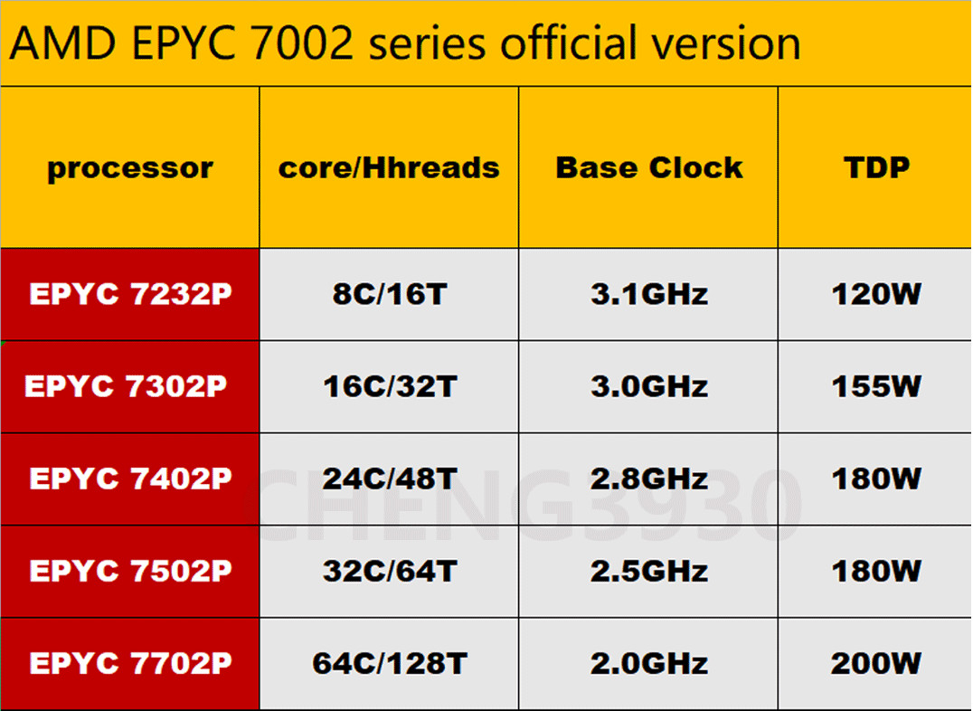 (No lock) AMD Rome epyc 7232P 7302P 7402P 7502P 7702P CPU processor server