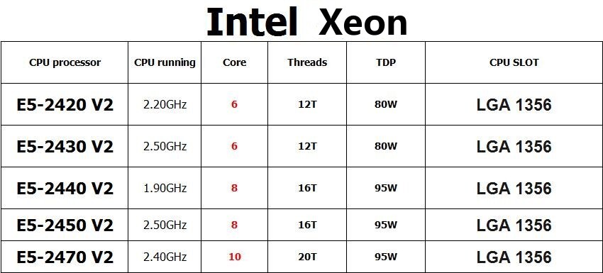 Intel Xeon E5-2420 V2 E5-2430 V2 E5-2440 V2 E5-2450 V2 E5-2470 V2 CPU Processor