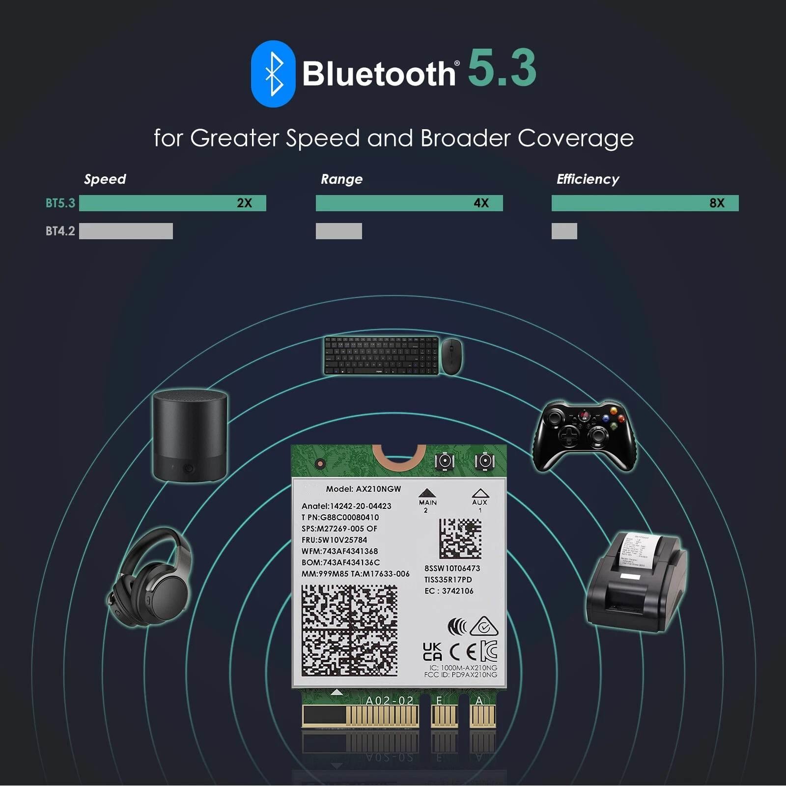 WiFi 6E AX5400 M.2 Module 2.4GHz: 574Mbps 5GHz: 2400Mbps 6GHz: 2400Mbps